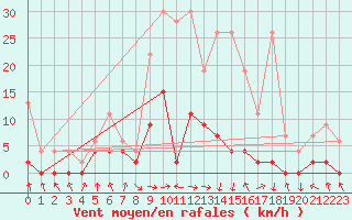 Courbe de la force du vent pour Ebnat-Kappel