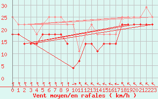 Courbe de la force du vent pour Olands Sodra Udde