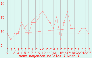 Courbe de la force du vent pour Coleshill