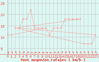 Courbe de la force du vent pour Valentia Observatory