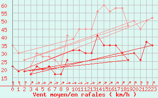 Courbe de la force du vent pour Manston (UK)