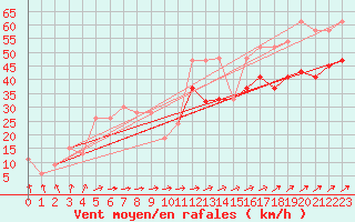 Courbe de la force du vent pour Saint Catherine