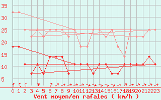 Courbe de la force du vent pour Spa - La Sauvenire (Be)