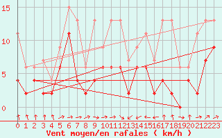 Courbe de la force du vent pour Egolzwil