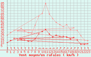 Courbe de la force du vent pour Le Mans (72)