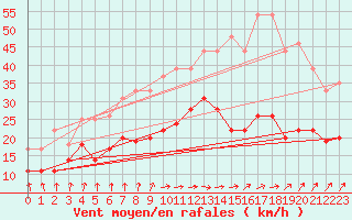 Courbe de la force du vent pour Dunkerque (59)