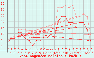 Courbe de la force du vent pour Marignane (13)