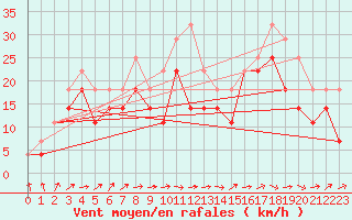 Courbe de la force du vent pour Ilomantsi
