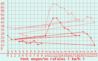 Courbe de la force du vent pour Dunkerque (59)