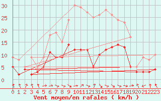 Courbe de la force du vent pour Hoyerswerda