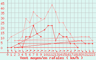 Courbe de la force du vent pour Miercurea Ciuc