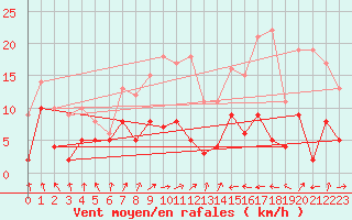 Courbe de la force du vent pour Chtillon-sur-Seine (21)