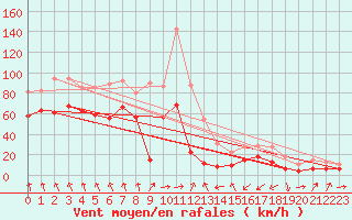 Courbe de la force du vent pour Cap Sagro (2B)