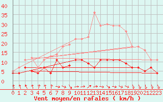 Courbe de la force du vent pour Leipzig