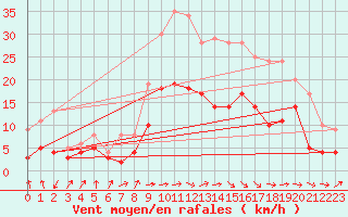 Courbe de la force du vent pour Tarbes (65)