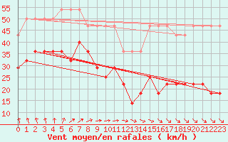 Courbe de la force du vent pour Kihnu