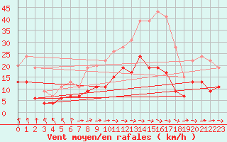 Courbe de la force du vent pour Angers-Beaucouz (49)