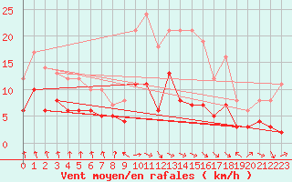 Courbe de la force du vent pour Nancy - Essey (54)