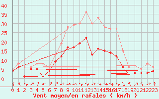 Courbe de la force du vent pour Feuchtwangen-Heilbronn