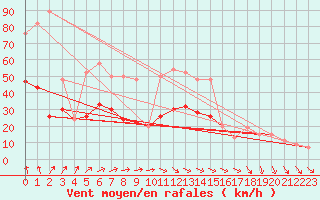 Courbe de la force du vent pour Milford Haven