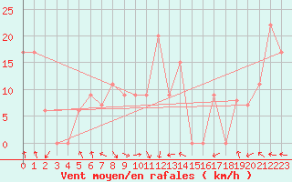 Courbe de la force du vent pour Lefke