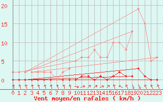 Courbe de la force du vent pour Nris-les-Bains (03)