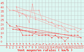 Courbe de la force du vent pour Somosierra