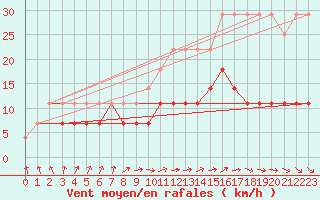 Courbe de la force du vent pour Spa - La Sauvenire (Be)