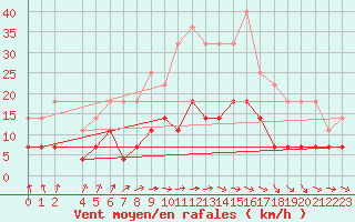 Courbe de la force du vent pour Zilani