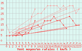 Courbe de la force du vent pour Meiningen