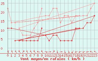 Courbe de la force du vent pour Siria