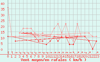 Courbe de la force du vent pour Fichtelberg