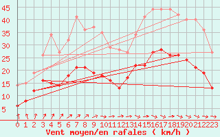 Courbe de la force du vent pour Rochefort Saint-Agnant (17)