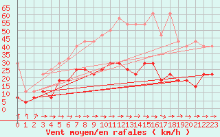Courbe de la force du vent pour Kyritz