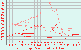 Courbe de la force du vent pour Bergerac (24)