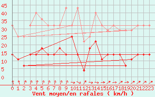 Courbe de la force du vent pour Fister Sigmundstad