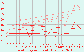 Courbe de la force du vent pour Cabo Busto