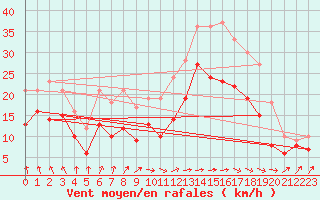 Courbe de la force du vent pour Metz-Nancy-Lorraine (57)
