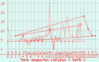 Courbe de la force du vent pour Mosjoen Kjaerstad