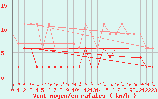 Courbe de la force du vent pour Ble - Binningen (Sw)