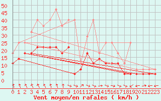 Courbe de la force du vent pour Beitem (Be)