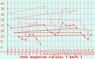 Courbe de la force du vent pour Lannion (22)