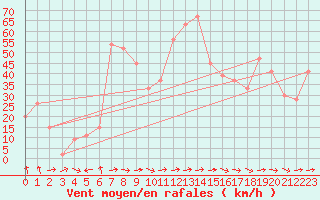 Courbe de la force du vent pour Capo Carbonara