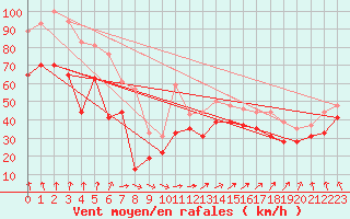 Courbe de la force du vent pour Pointe de Penmarch (29)