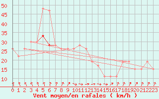 Courbe de la force du vent pour West Freugh