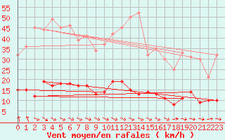 Courbe de la force du vent pour Vannes-Sn (56)