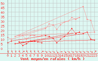 Courbe de la force du vent pour Tarbes (65)