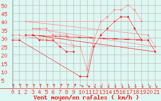 Courbe de la force du vent pour Market