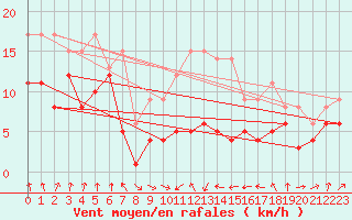 Courbe de la force du vent pour Schleiz