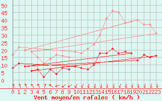 Courbe de la force du vent pour Le Val-d